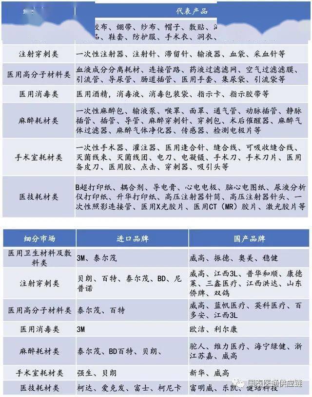 一次性医用耗材